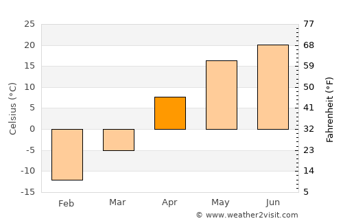 Staryye Ozinki average temperature in April