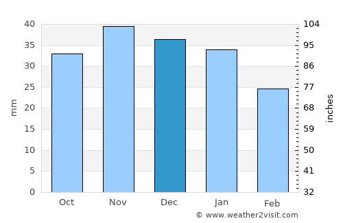 Staryye Ozinki average rain in December