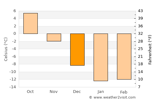 Staryye Ozinki average temperature in December