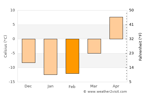 Staryye Ozinki average temperature in February
