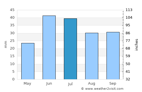 Staryye Ozinki average rain in July
