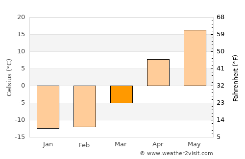 Staryye Ozinki average temperature in March