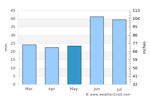 Staryye Ozinki average rain in May