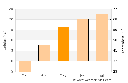 Staryye Ozinki average temperature in May