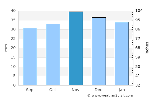 Staryye Ozinki average rain in November