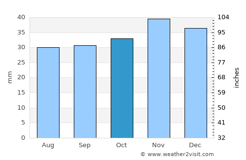 Staryye Ozinki average rain in October