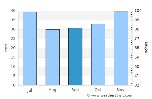 Staryye Ozinki average rain in September