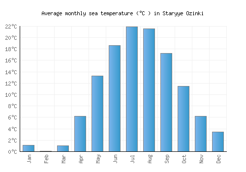 Staryye Ozinki average sea temperature chart (Celsius)