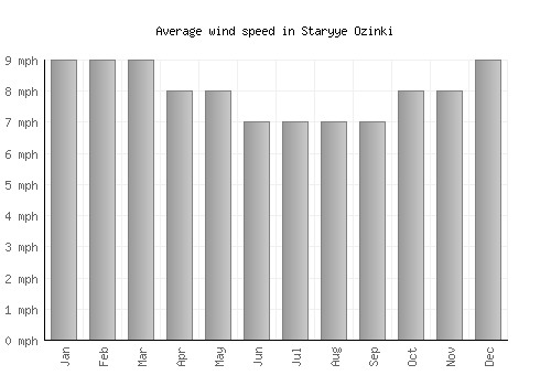 Staryye Ozinki average winspeed by month (mph)