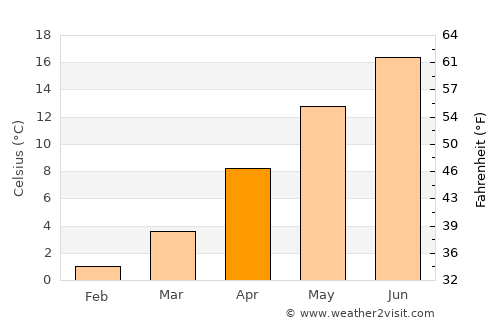 Staßfurt average temperature in April