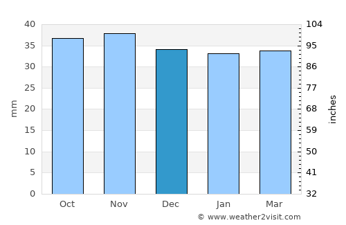 Staßfurt average rain in December