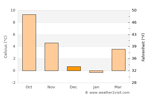 Staßfurt average temperature in December