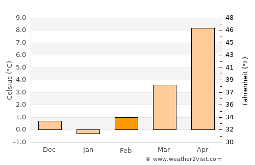 Staßfurt average temperature in February