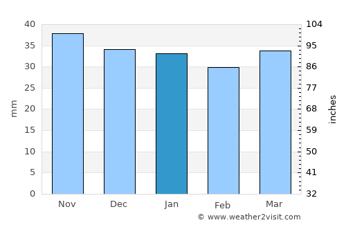 Staßfurt average rain in January