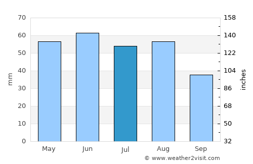 Staßfurt average rain in July