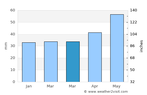 Staßfurt average rain in March