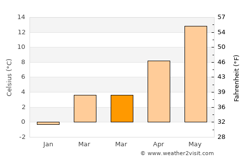 Staßfurt average temperature in March