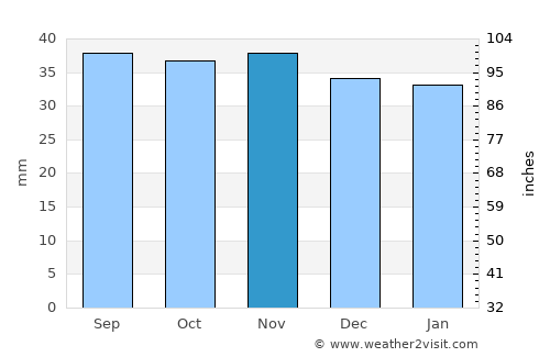 Staßfurt average rain in November