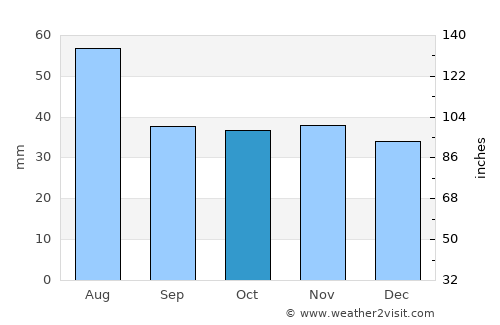 Staßfurt average rain in October