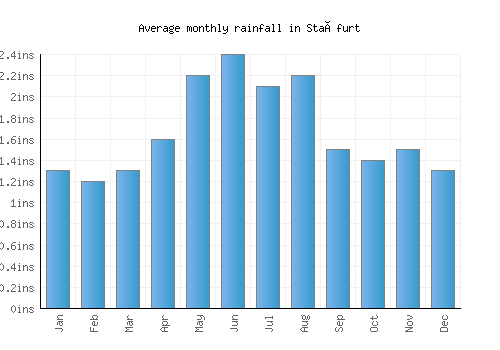 Staßfurt monthly rainfall chart (inches)