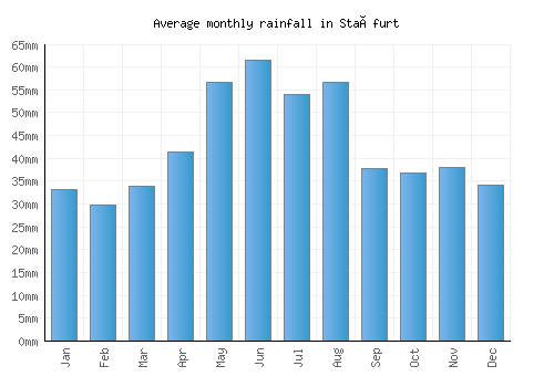 Staßfurt monthly rainfall chart (mm)