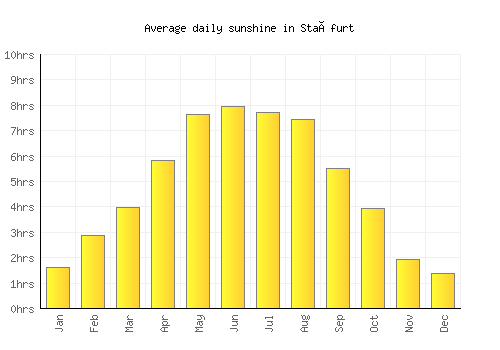 Staßfurt average daily sunshine chart