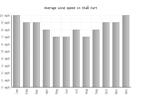 Staßfurt average winspeed by month (mph)