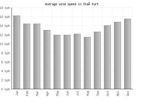 Staßfurt average winspeed by month (km/h)
