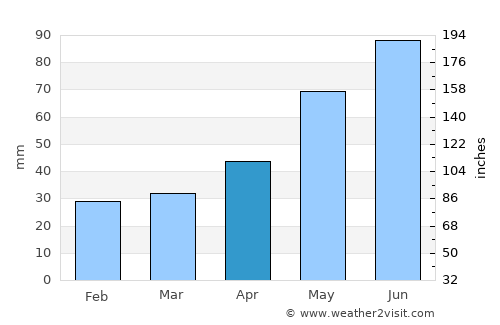 Staszów average rain in April