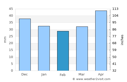 Staszów average rain in February