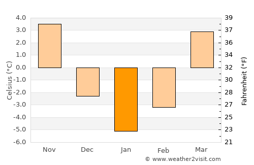Staszów average temperature in January