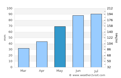 Staszów average rain in May