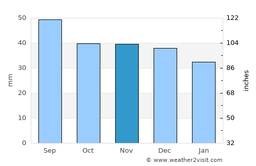 Staszów average rain in November