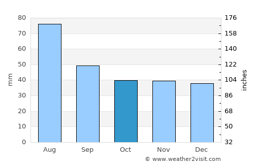 Staszów average rain in October