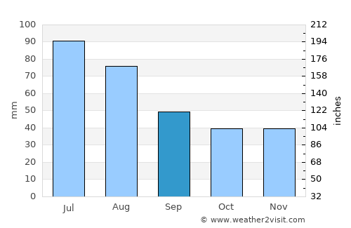 Staszów average rain in September