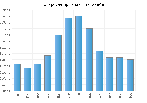 Staszów monthly rainfall chart (inches)