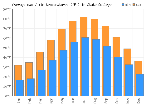 State College average minimum / maximum temperatures (Fahrenheit)