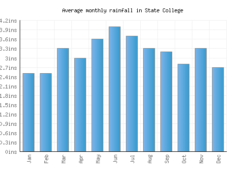 State College monthly rainfall chart (inches)