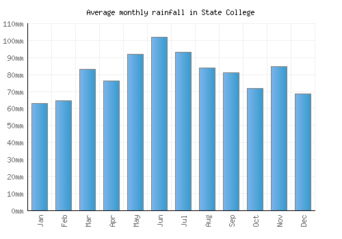 State College monthly rainfall chart (mm)