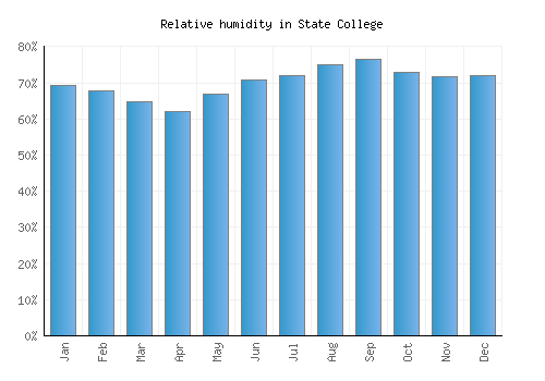 State College relative humidity averages