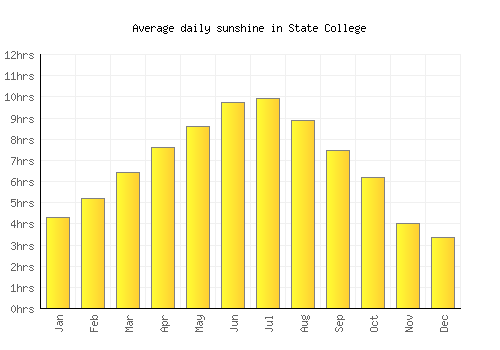 State College average daily sunshine chart