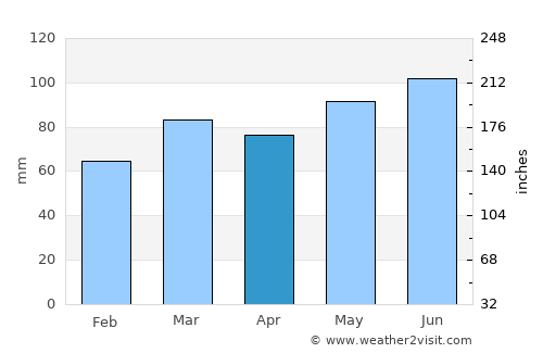 State College average rain in April