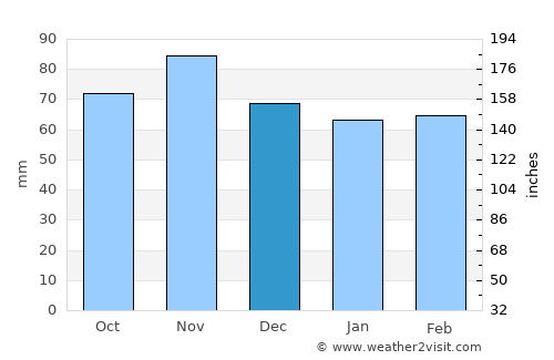 State College average rain in December