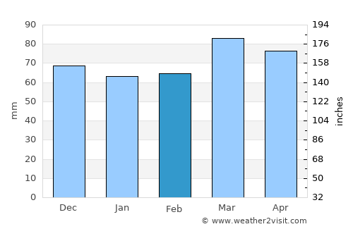 State College average rain in February