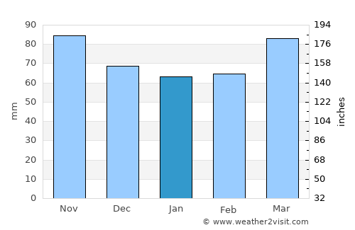 State College average rain in January