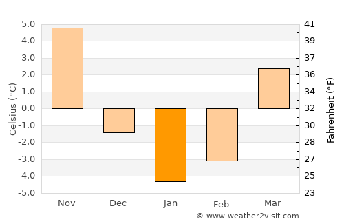 State College average temperature in January