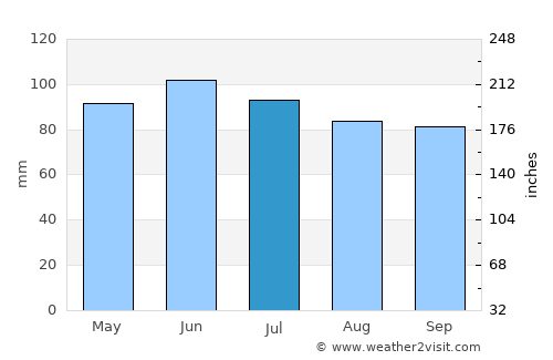 State College average rain in July