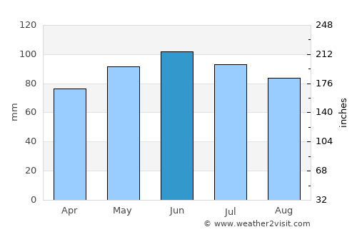 State College average rain in June