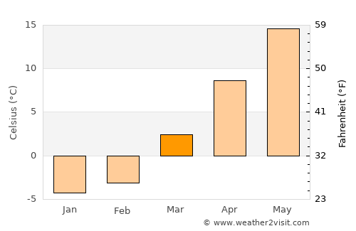 State College average temperature in March
