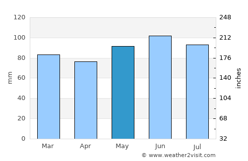 State College average rain in May